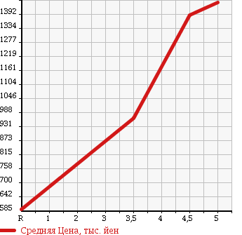 Аукционная статистика: График изменения цены NISSAN Ниссан  TEANA Тиана  2016 2500 L33 XE в зависимости от аукционных оценок