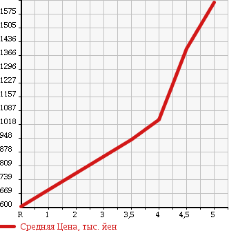 Аукционная статистика: График изменения цены NISSAN Ниссан  TEANA Тиана  2015 2500 L33 XL в зависимости от аукционных оценок