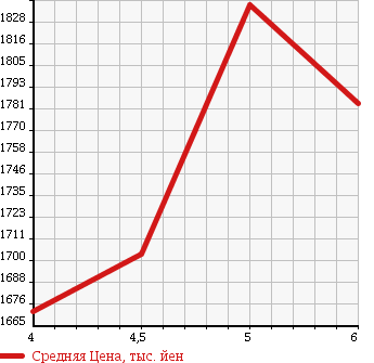 Аукционная статистика: График изменения цены NISSAN Ниссан  TEANA Тиана  2016 2500 L33 XL NAVIGATION AVM PACKAGE в зависимости от аукционных оценок