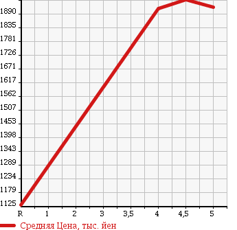 Аукционная статистика: График изменения цены NISSAN Ниссан  TEANA Тиана  2017 2500 L33 XL NAVIGATION AVM PACKAGE в зависимости от аукционных оценок