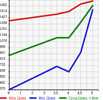 Аукционная статистика: График изменения цены NISSAN Ниссан  TEANA Тиана  2014 2500 L33 XV в зависимости от аукционных оценок