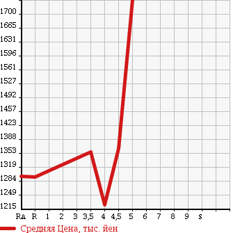 Аукционная статистика: График изменения цены NISSAN Ниссан  TEANA Тиана  2015 2500 L33 XV в зависимости от аукционных оценок