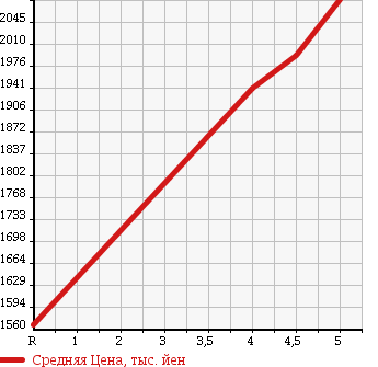 Аукционная статистика: График изменения цены NISSAN Ниссан  TEANA Тиана  2017 2500 L33 XV NAVIGATION AVM PACKAGE в зависимости от аукционных оценок
