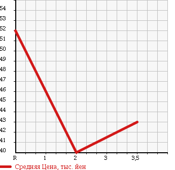Аукционная статистика: График изменения цены NISSAN Ниссан  TEANA Тиана  2006 2500 TNJ31 250JM FOUR в зависимости от аукционных оценок