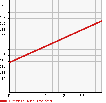 Аукционная статистика: График изменения цены NISSAN Ниссан  TEANA Тиана  2009 2500 TNJ32 250XE FOUR в зависимости от аукционных оценок