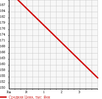 Аукционная статистика: График изменения цены NISSAN Ниссан  TEANA Тиана  2009 2500 TNJ32 250XE FOUR 4WD в зависимости от аукционных оценок