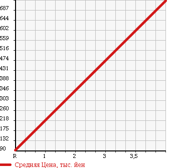 Аукционная статистика: График изменения цены NISSAN Ниссан  TEANA Тиана  2012 2500 TNJ32 250XL FOUR в зависимости от аукционных оценок