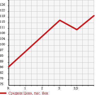 Аукционная статистика: График изменения цены NISSAN Ниссан  TEANA Тиана  2003 3500 PJ31 в зависимости от аукционных оценок