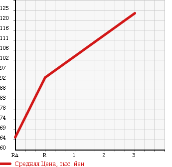 Аукционная статистика: График изменения цены NISSAN Ниссан  TEANA Тиана  2003 3500 PJ31 350JK в зависимости от аукционных оценок