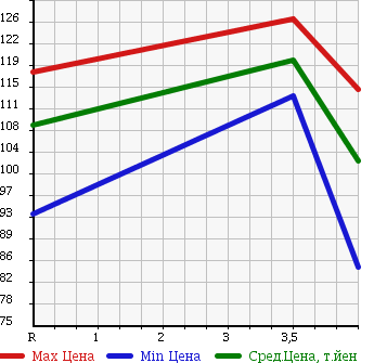 Аукционная статистика: График изменения цены NISSAN Ниссан  TEANA Тиана  2005 3500 PJ31 350JM в зависимости от аукционных оценок