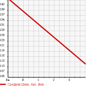 Аукционная статистика: График изменения цены NISSAN Ниссан  TEANA Тиана  2007 3500 PJ31 350JM в зависимости от аукционных оценок