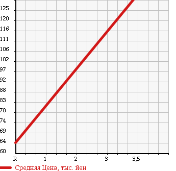 Аукционная статистика: График изменения цены NISSAN Ниссан  TEANA Тиана  2007 3500 PJ31 350JM COOL MODERN в зависимости от аукционных оценок
