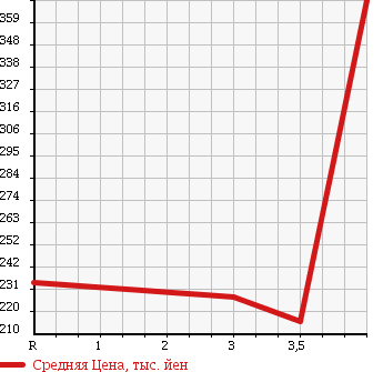 Аукционная статистика: График изменения цены NISSAN Ниссан  TEANA Тиана  2009 3500 PJ32 350XV в зависимости от аукционных оценок