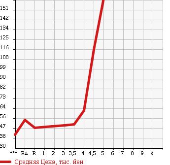 Аукционная статистика: График изменения цены NISSAN Ниссан  TEANA Тиана  2004 в зависимости от аукционных оценок