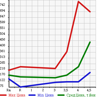 Аукционная статистика: График изменения цены NISSAN Ниссан  TEANA Тиана  2009 в зависимости от аукционных оценок