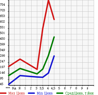 Аукционная статистика: График изменения цены NISSAN Ниссан  TEANA Тиана  2010 в зависимости от аукционных оценок