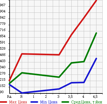 Аукционная статистика: График изменения цены NISSAN Ниссан  TEANA Тиана  2012 в зависимости от аукционных оценок