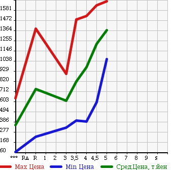 Аукционная статистика: График изменения цены NISSAN Ниссан  TEANA Тиана  2014 в зависимости от аукционных оценок