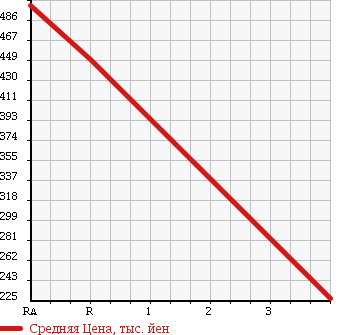 Аукционная статистика: График изменения цены NISSAN SUNNY TRUCK 1990 GB122 в зависимости от аукционных оценок