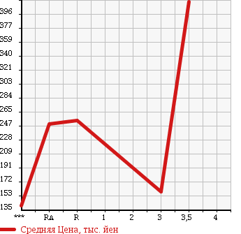 Аукционная статистика: График изменения цены NISSAN Ниссан  SUNNY TRUCK Санни Трак  1991 в зависимости от аукционных оценок