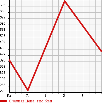 Аукционная статистика: График изменения цены NISSAN Ниссан  SUNNY TRUCK Санни Трак  1993 в зависимости от аукционных оценок