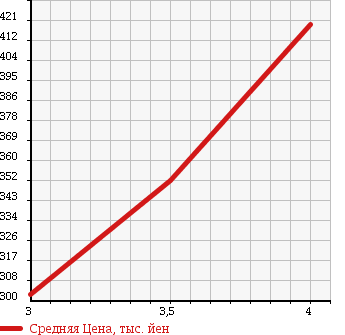 Аукционная статистика: График изменения цены NISSAN Ниссан  SUNNY TRUCK Санни Трак  1994 в зависимости от аукционных оценок