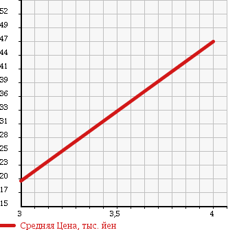 Аукционная статистика: График изменения цены NISSAN Ниссан  SUNNY Санни  2003 1490 FB15 в зависимости от аукционных оценок