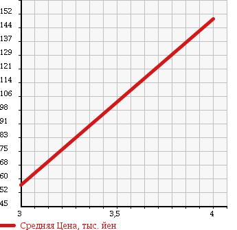 Аукционная статистика: График изменения цены NISSAN Ниссан  SUNNY Санни  1989 1500 FB12 в зависимости от аукционных оценок