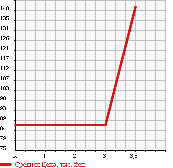 Аукционная статистика: График изменения цены NISSAN Ниссан  SUNNY Санни  1993 1500 FB13 в зависимости от аукционных оценок