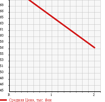 Аукционная статистика: График изменения цены NISSAN Ниссан  SUNNY Санни  1993 1500 FB13 EX SALOON в зависимости от аукционных оценок