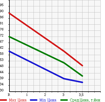 Аукционная статистика: График изменения цены NISSAN Ниссан  SUNNY Санни  1995 1500 FB14 в зависимости от аукционных оценок