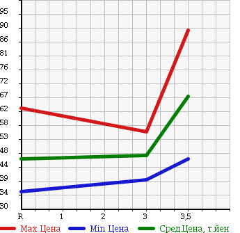 Аукционная статистика: График изменения цены NISSAN Ниссан  SUNNY Санни  1998 1500 FB14 в зависимости от аукционных оценок