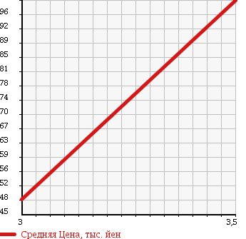 Аукционная статистика: График изменения цены NISSAN Ниссан  SUNNY Санни  1996 1500 FB14 SUPER SALOON в зависимости от аукционных оценок