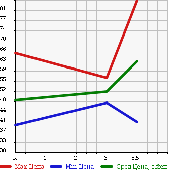 Аукционная статистика: График изменения цены NISSAN Ниссан  SUNNY Санни  1997 1500 FB14 SUPER SALOON в зависимости от аукционных оценок
