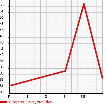 Аукционная статистика: График изменения цены NISSAN Ниссан  SUNNY Санни  2002 1500 FB15 EX SALOON в зависимости от аукционных оценок