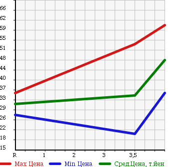 Аукционная статистика: График изменения цены NISSAN Ниссан  SUNNY Санни  2004 1500 FB15 EX SALOON в зависимости от аукционных оценок