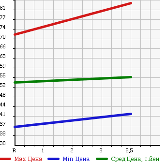 Аукционная статистика: График изменения цены NISSAN Ниссан  SUNNY Санни  2004 1500 FB15 EX SALOON 70TH-. в зависимости от аукционных оценок
