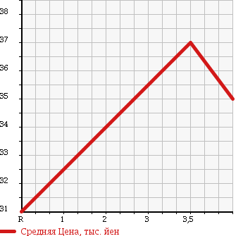 Аукционная статистика: График изменения цены NISSAN Ниссан  SUNNY Санни  2003 1500 FB15 EX SALOON 70TH-2 в зависимости от аукционных оценок