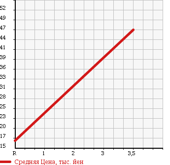 Аукционная статистика: График изменения цены NISSAN Ниссан  SUNNY Санни  2004 1500 FB15 EX SALOON 70TH-II в зависимости от аукционных оценок