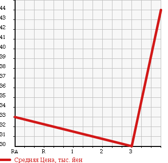Аукционная статистика: График изменения цены NISSAN Ниссан  SUNNY Санни  2001 1500 FB15 EX SALOON SPLEND в зависимости от аукционных оценок