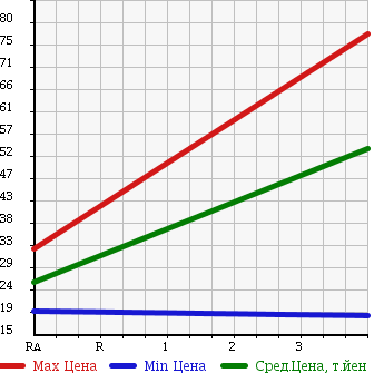 Аукционная статистика: График изменения цены NISSAN Ниссан  SUNNY Санни  2002 1500 FB15 EX SALOON SV LIMITED в зависимости от аукционных оценок