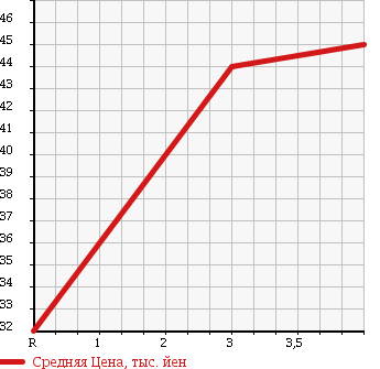 Аукционная статистика: График изменения цены NISSAN Ниссан  SUNNY Санни  2002 1500 FB15 EX SALOON SV LTD в зависимости от аукционных оценок