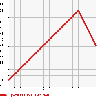 Аукционная статистика: График изменения цены NISSAN Ниссан  SUNNY Санни  1999 1500 FB15 S SALOON в зависимости от аукционных оценок