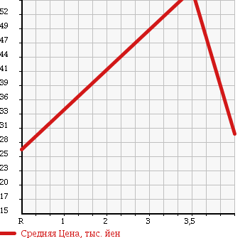 Аукционная статистика: График изменения цены NISSAN Ниссан  SUNNY Санни  2004 1500 FB15 S SALOON в зависимости от аукционных оценок