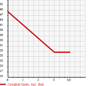 Аукционная статистика: График изменения цены NISSAN Ниссан  SUNNY Санни  2001 1500 FB15 S SALOON SV в зависимости от аукционных оценок