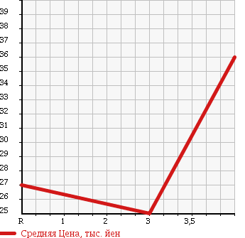 Аукционная статистика: График изменения цены NISSAN Ниссан  SUNNY Санни  1998 1500 FB15 SUPER SALOON в зависимости от аукционных оценок