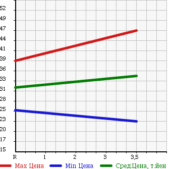 Аукционная статистика: График изменения цены NISSAN Ниссан  SUNNY Санни  2001 1500 FB15 SUPER SALOON в зависимости от аукционных оценок