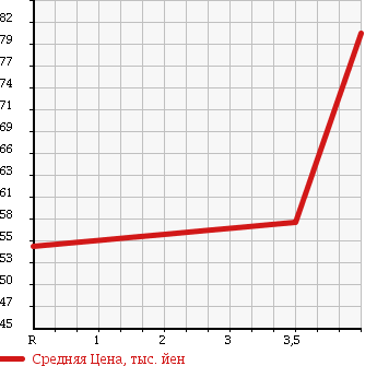 Аукционная статистика: График изменения цены NISSAN Ниссан  SUNNY Санни  2004 1500 FB15 SUPER SALOON 70TH-. в зависимости от аукционных оценок