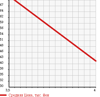Аукционная статистика: График изменения цены NISSAN Ниссан  SUNNY Санни  2003 1500 FB15 SUPER SALOON 70TH-2 в зависимости от аукционных оценок