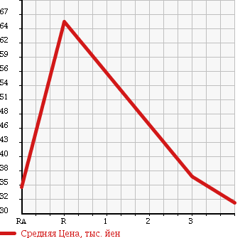 Аукционная статистика: График изменения цены NISSAN Ниссан  SUNNY Санни  2004 1500 FB15 SUPER SALOON LIMITED в зависимости от аукционных оценок